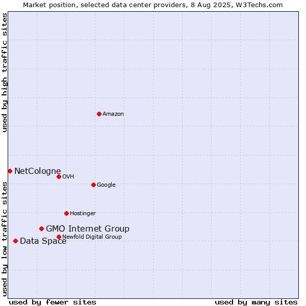 Market position of GMO Internet Group vs. Data Space vs. NetCologne