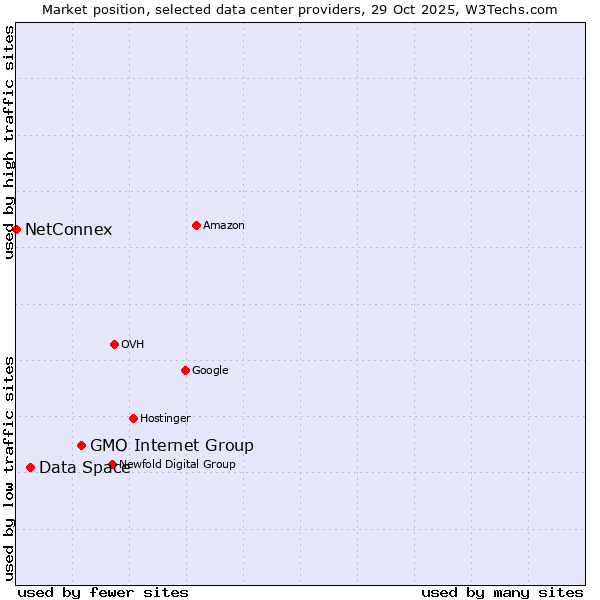 Market position of GMO Internet Group vs. Data Space vs. NetConnex