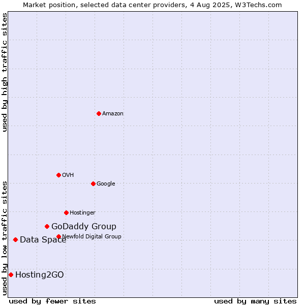 Market position of GoDaddy Group vs. Data Space vs. Hosting2GO