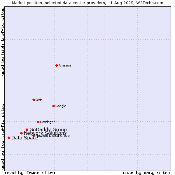 Market position of GoDaddy Group vs. Network Solutions vs. Data Space