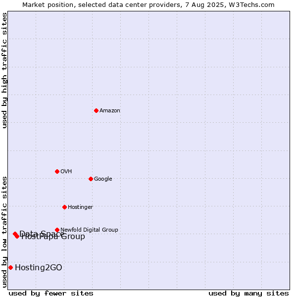 Market position of HostPapa Group vs. Data Space vs. Hosting2GO