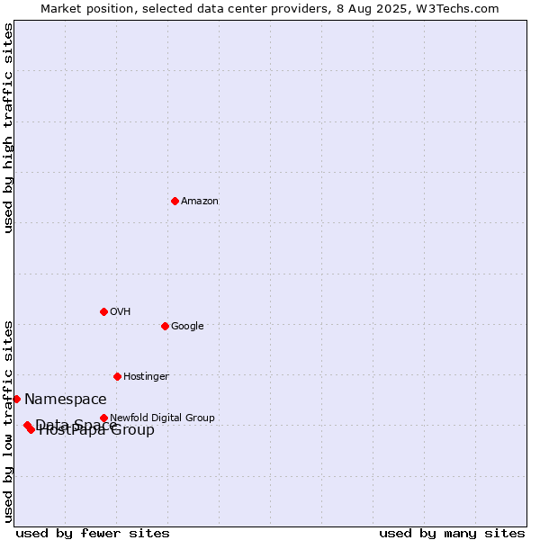 Market position of HostPapa Group vs. Data Space vs. Namespace