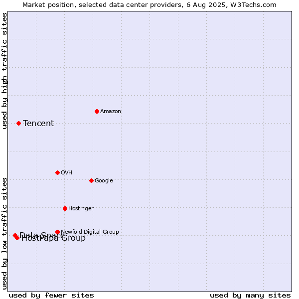Market position of Tencent vs. HostPapa Group vs. Data Space