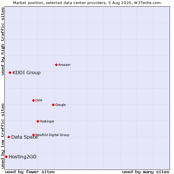 Market position of KDDI Group vs. Data Space vs. Hosting2GO
