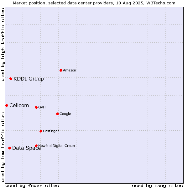 Market position of KDDI Group vs. Data Space vs. Cellcom