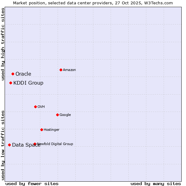 Market position of Oracle vs. KDDI Group vs. Data Space