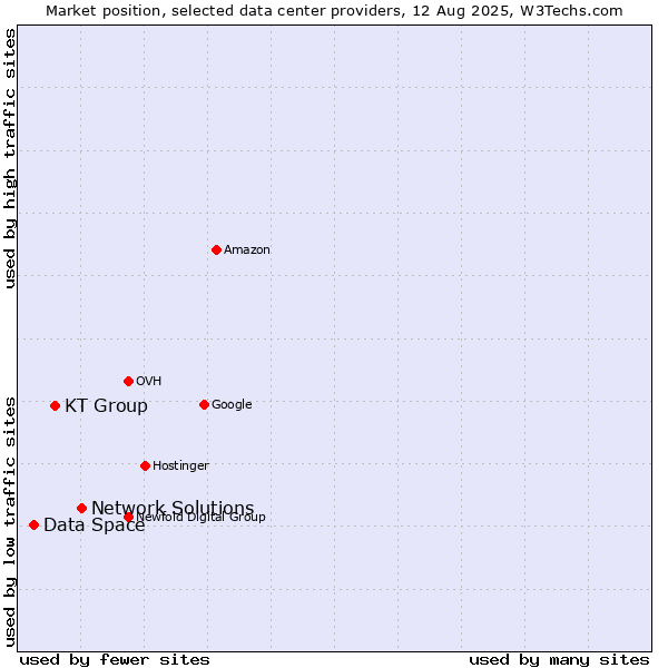 Market position of Network Solutions vs. KT Group vs. Data Space