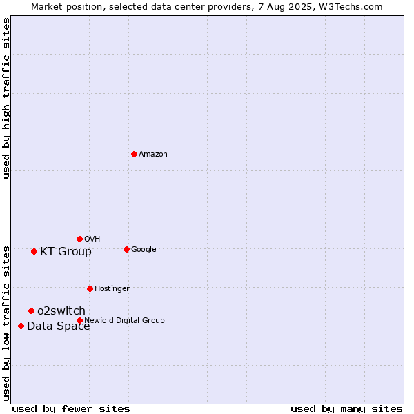 Market position of KT Group vs. o2switch vs. Data Space
