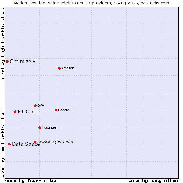 Market position of KT Group vs. Data Space vs. Optimizely