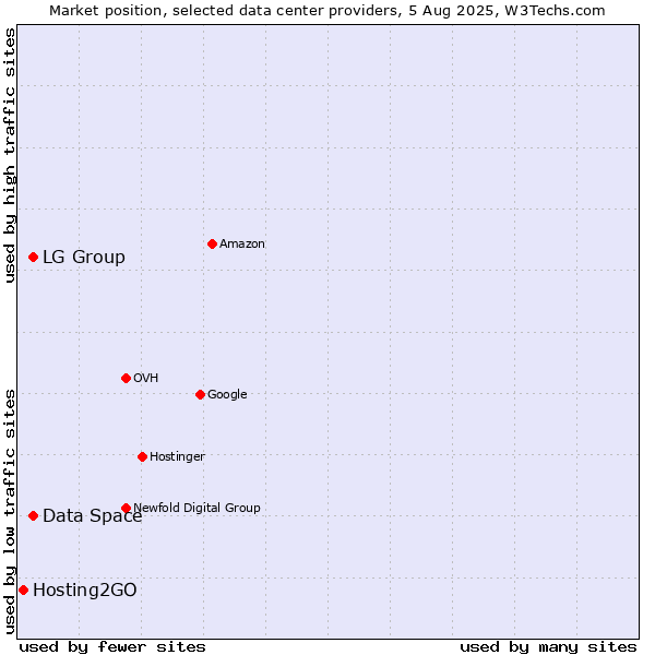 Market position of LG Group vs. Data Space vs. Hosting2GO