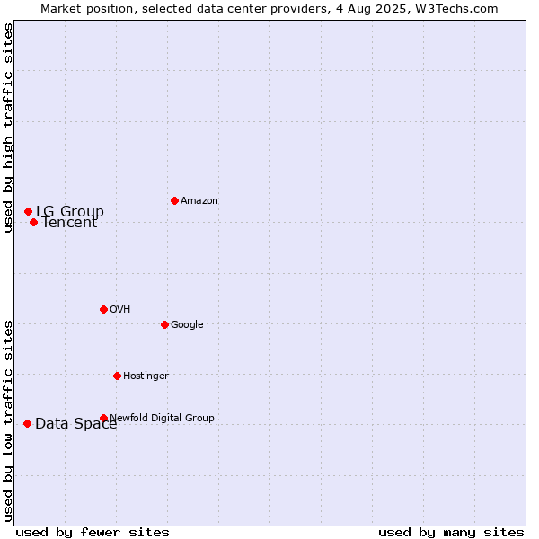 Market position of Tencent vs. LG Group vs. Data Space