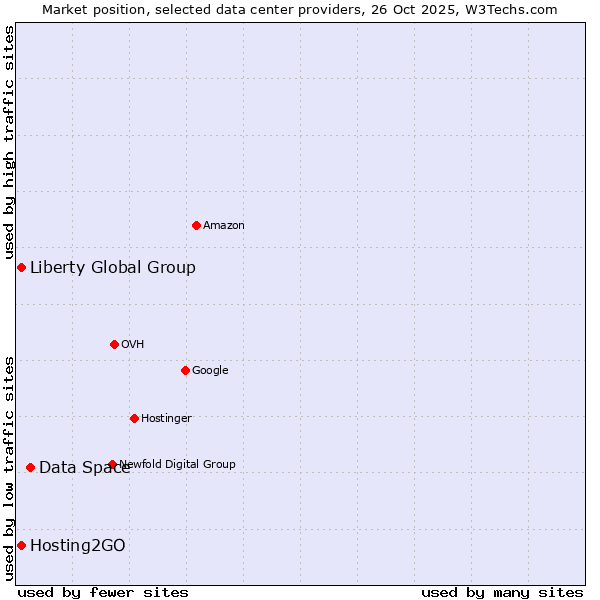 Market position of Data Space vs. Liberty Global Group vs. Hosting2GO