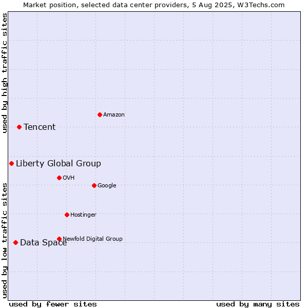 Market position of Tencent vs. Data Space vs. Liberty Global Group