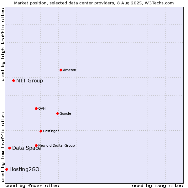 Market position of NTT Group vs. Data Space vs. Hosting2GO