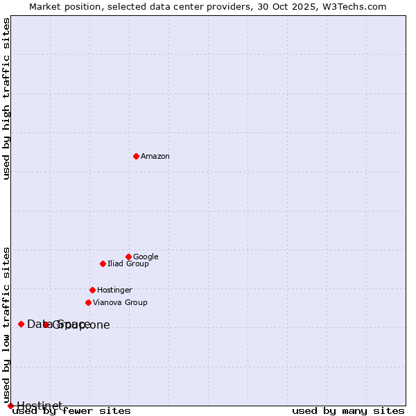 Market position of Group.one vs. Data Space vs. Hostinet