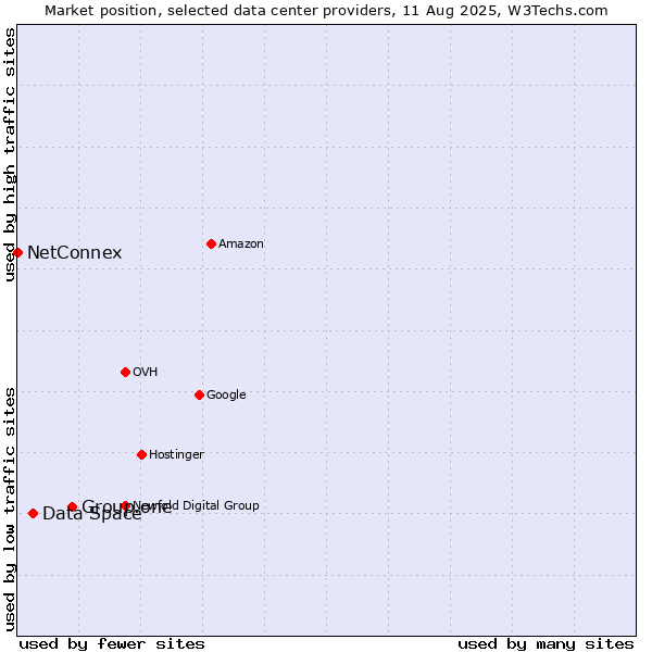 Market position of Group.one vs. Data Space vs. NetConnex