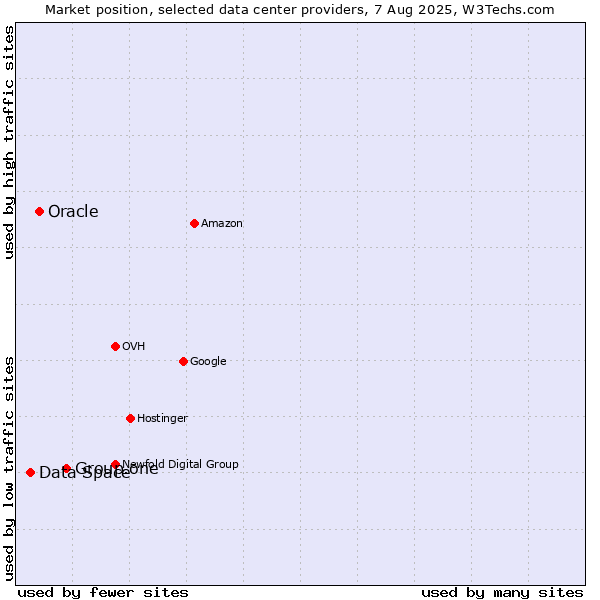 Market position of Group.one vs. Oracle vs. Data Space
