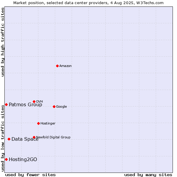 Market position of Data Space vs. Hosting2GO vs. Patmos Group