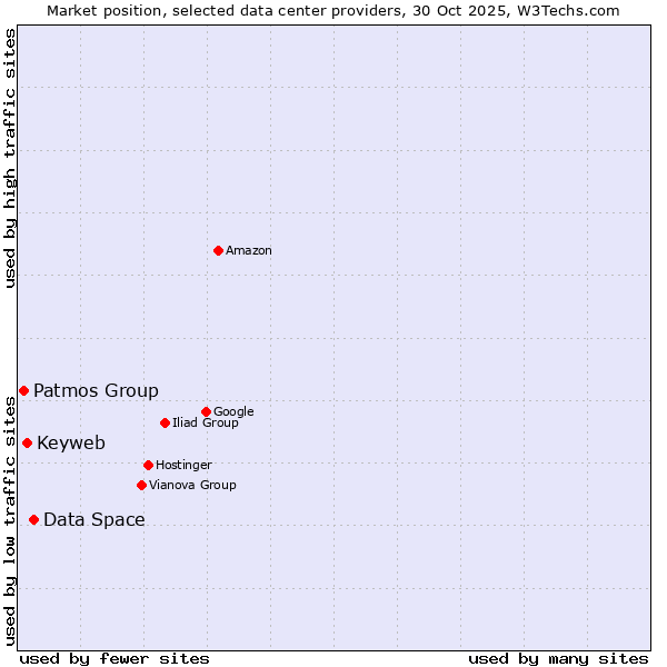 Market position of Data Space vs. Keyweb vs. Patmos Group