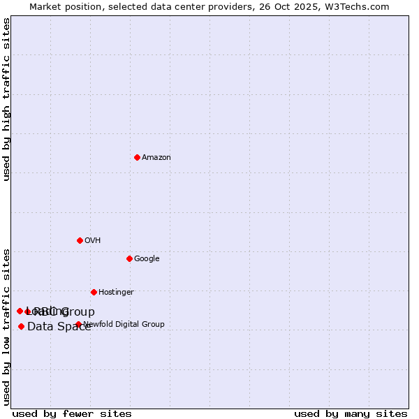 Market position of RBC Group vs. Data Space vs. Loading