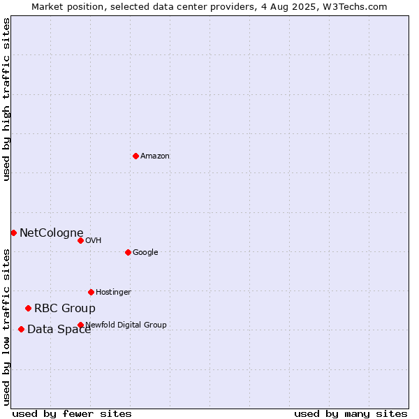Market position of RBC Group vs. Data Space vs. NetCologne