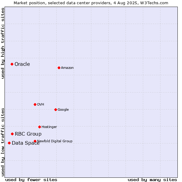 Market position of RBC Group vs. Oracle vs. Data Space