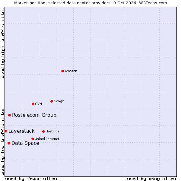 Market position of Rostelecom Group vs. Data Space vs. Layerstack
