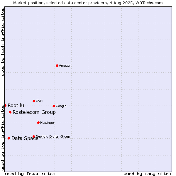 Market position of Rostelecom Group vs. Data Space vs. Root.lu