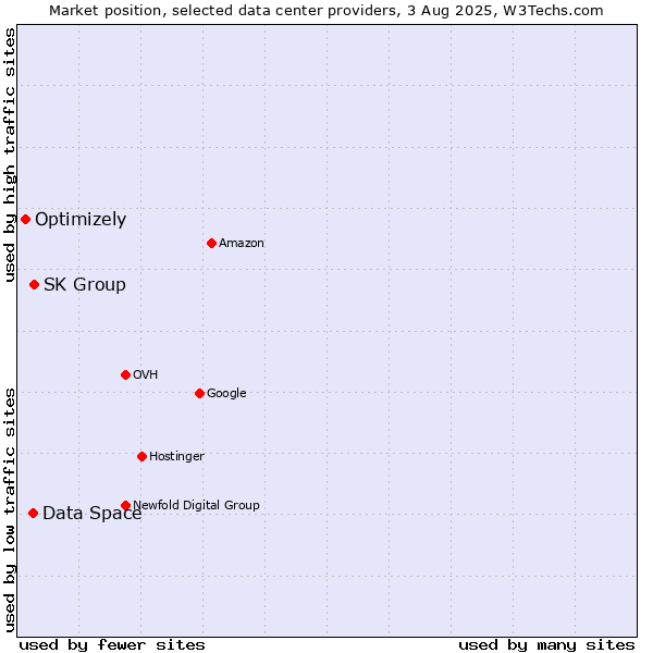 Market position of SK Group vs. Data Space vs. Optimizely