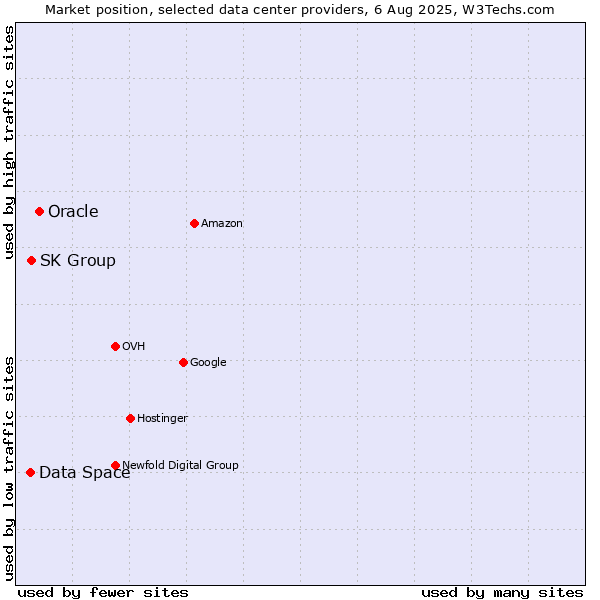 Market position of Oracle vs. SK Group vs. Data Space