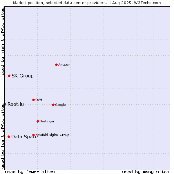 Market position of SK Group vs. Data Space vs. Root.lu