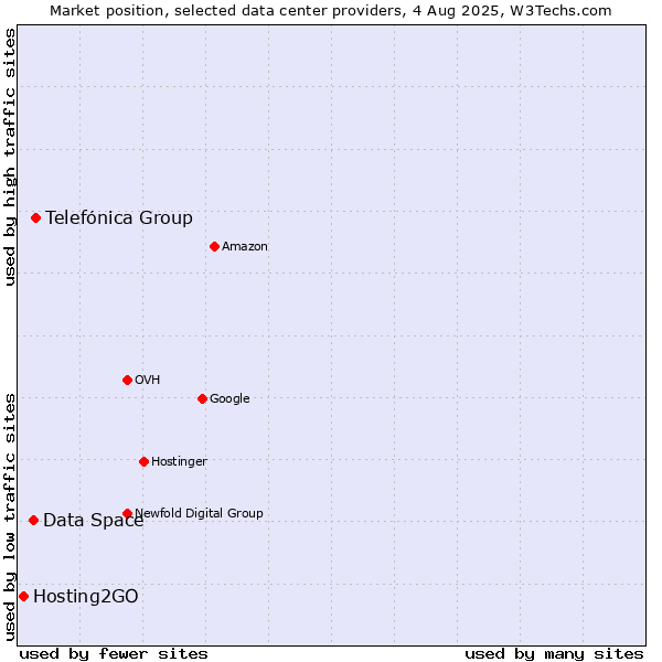 Market position of Telefónica Group vs. Data Space vs. Hosting2GO
