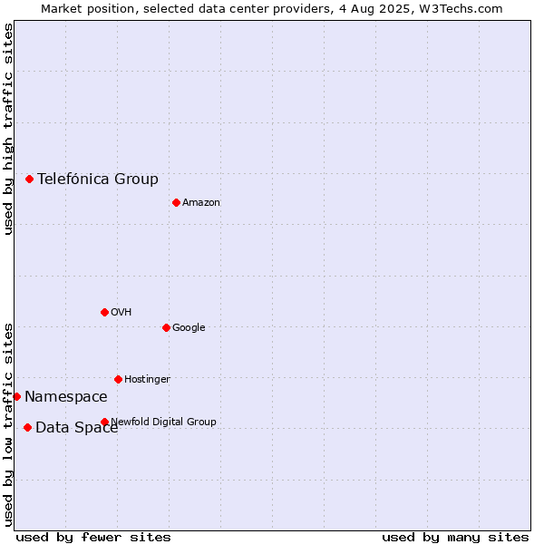 Market position of Telefónica Group vs. Data Space vs. Namespace