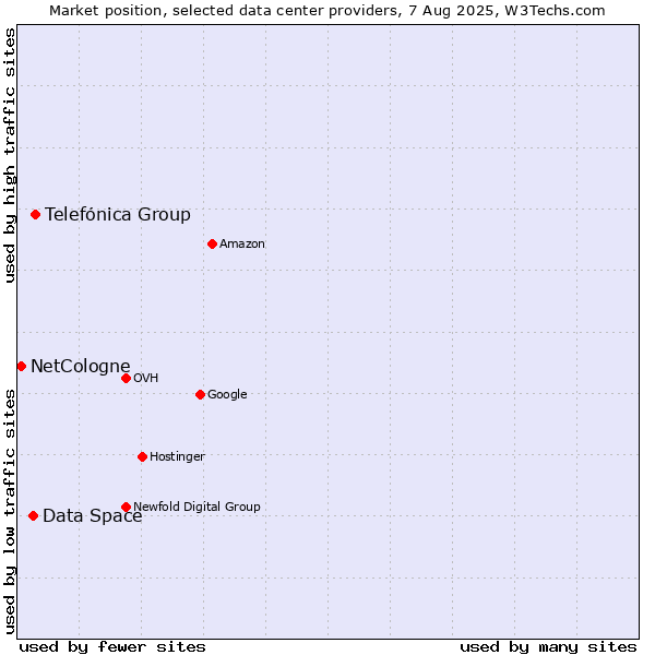 Market position of Telefónica Group vs. Data Space vs. NetCologne