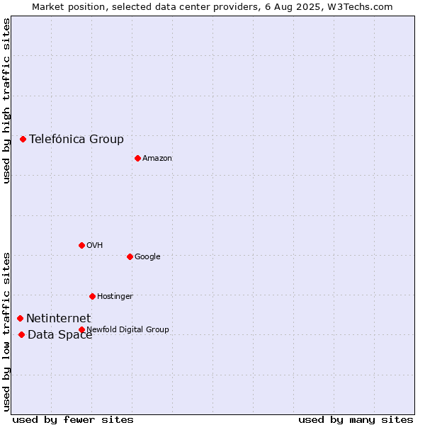 Market position of Telefónica Group vs. Data Space vs. Netinternet