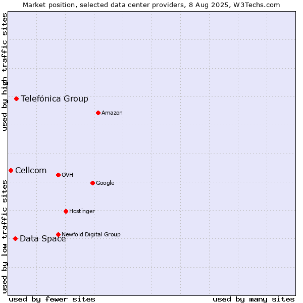 Market position of Telefónica Group vs. Data Space vs. Cellcom