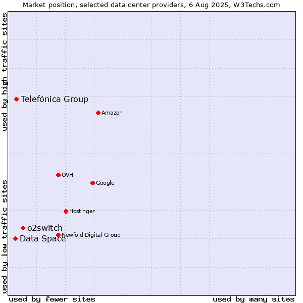 Market position of o2switch vs. Telefónica Group vs. Data Space