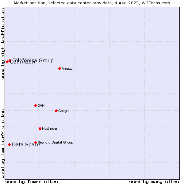 Market position of Telefónica Group vs. Data Space vs. Optimizely