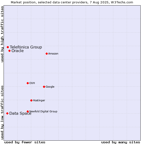 Market position of Oracle vs. Telefónica Group vs. Data Space