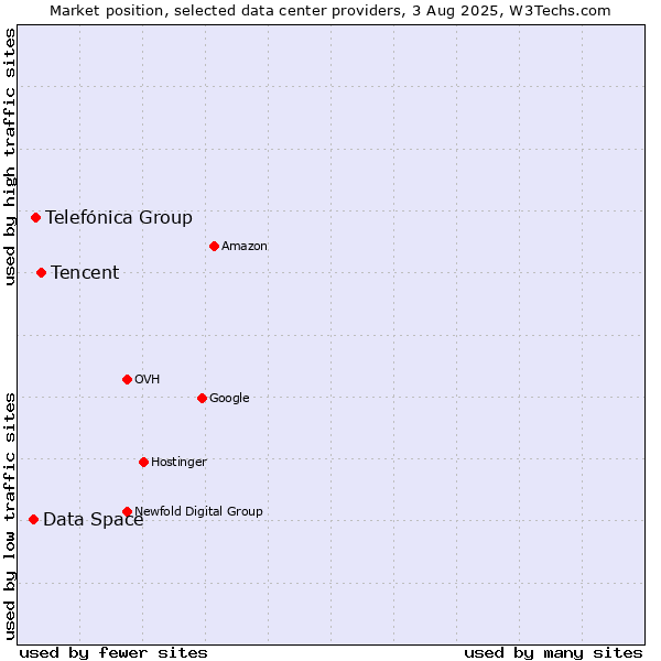 Market position of Tencent vs. Telefónica Group vs. Data Space