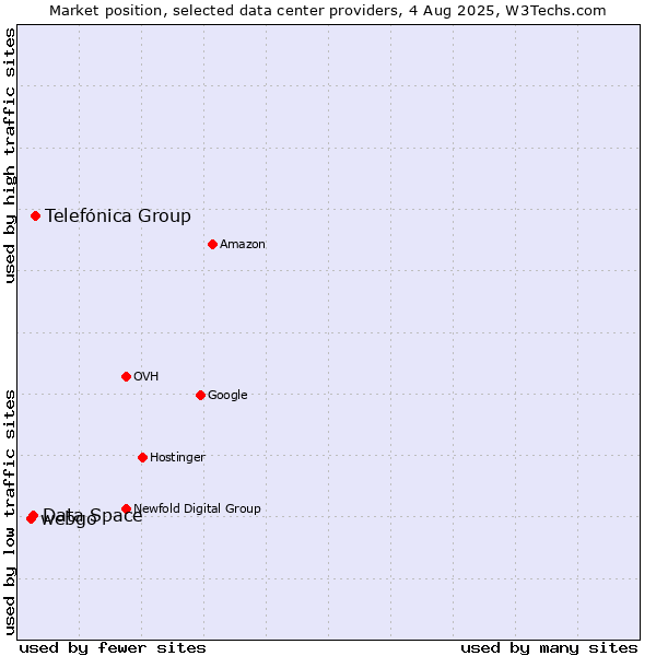Market position of Telefónica Group vs. Data Space vs. webgo
