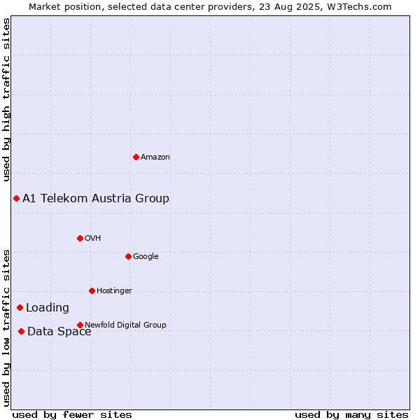 Market position of Data Space vs. Loading vs. A1 Telekom Austria Group