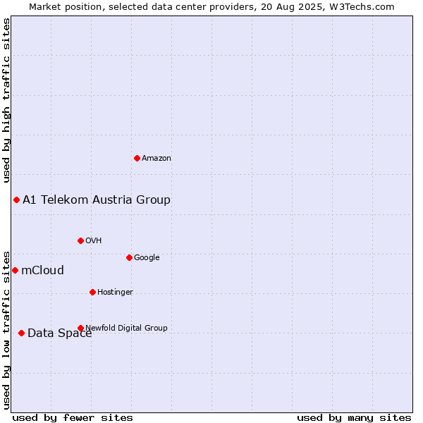 Market position of Data Space vs. A1 Telekom Austria Group vs. mCloud