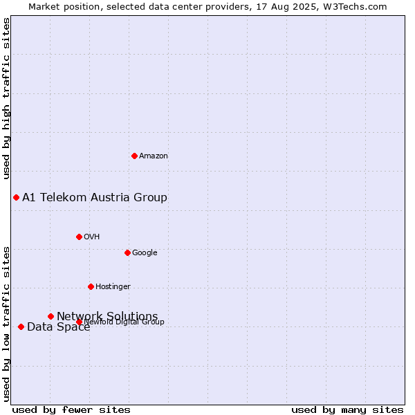 Market position of Network Solutions vs. Data Space vs. A1 Telekom Austria Group