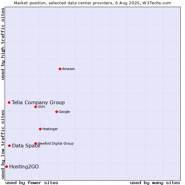 Market position of Telia Company Group vs. Data Space vs. Hosting2GO