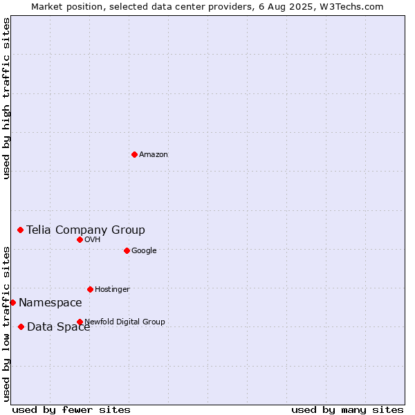 Market position of Telia Company Group vs. Data Space vs. Namespace
