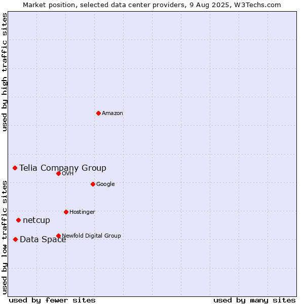 Market position of netcup vs. Data Space vs. Telia Company Group