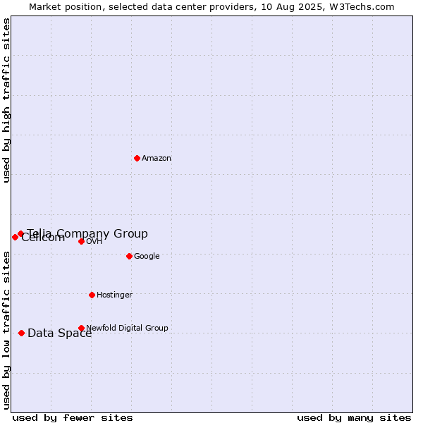 Market position of Data Space vs. Telia Company Group vs. Cellcom
