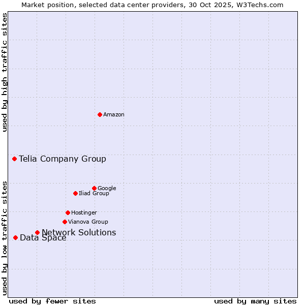 Market position of Network Solutions vs. Data Space vs. Telia Company Group