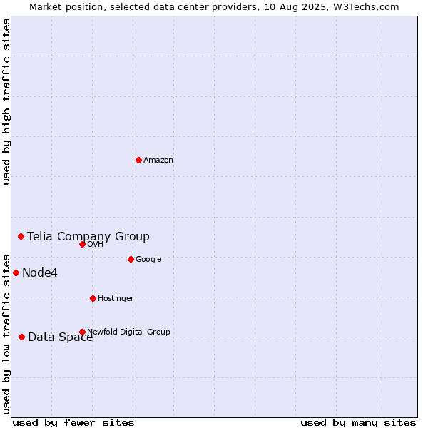 Market position of Data Space vs. Telia Company Group vs. Node4
